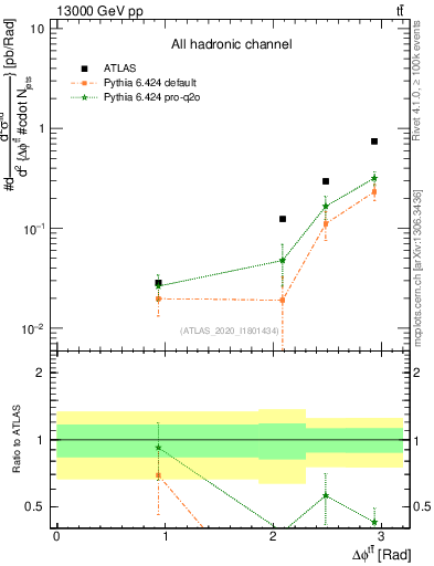 Plot of ttbar.dphi in 13000 GeV pp collisions