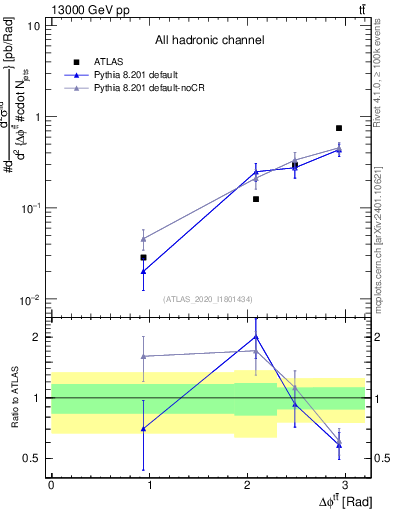 Plot of ttbar.dphi in 13000 GeV pp collisions