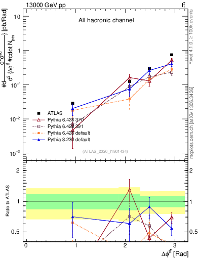 Plot of ttbar.dphi in 13000 GeV pp collisions