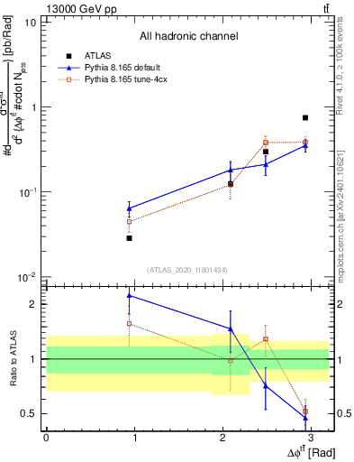 Plot of ttbar.dphi in 13000 GeV pp collisions