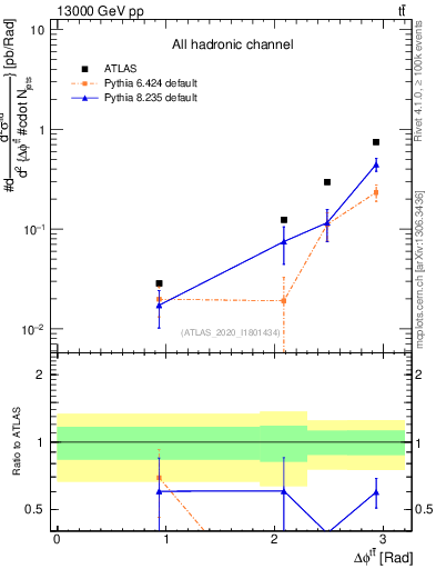 Plot of ttbar.dphi in 13000 GeV pp collisions