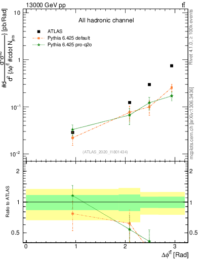 Plot of ttbar.dphi in 13000 GeV pp collisions