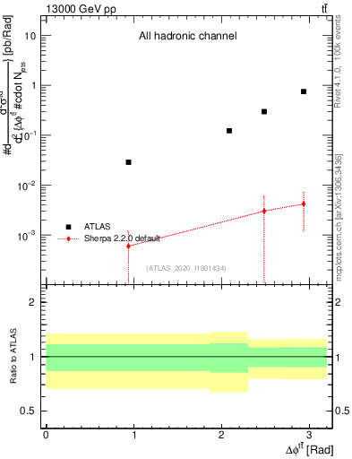 Plot of ttbar.dphi in 13000 GeV pp collisions