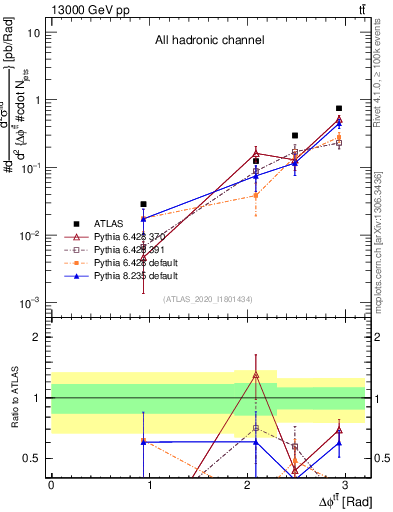 Plot of ttbar.dphi in 13000 GeV pp collisions