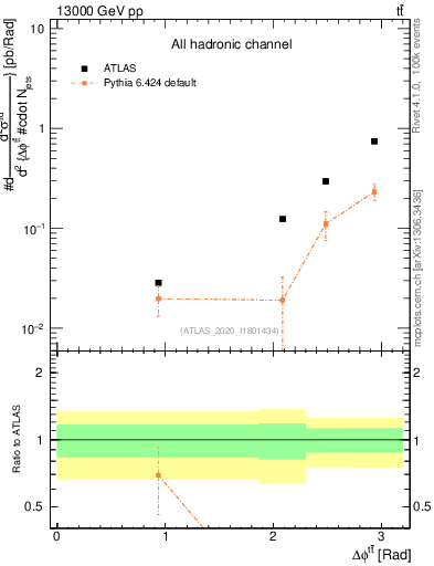 Plot of ttbar.dphi in 13000 GeV pp collisions