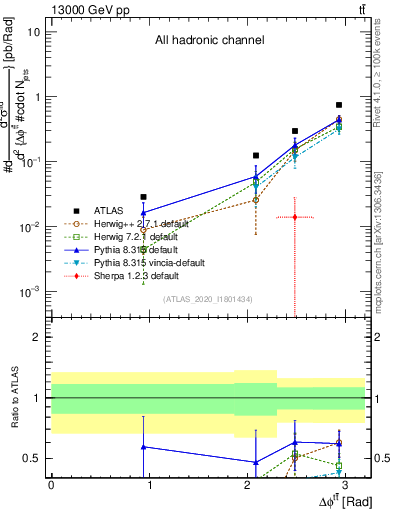 Plot of ttbar.dphi in 13000 GeV pp collisions