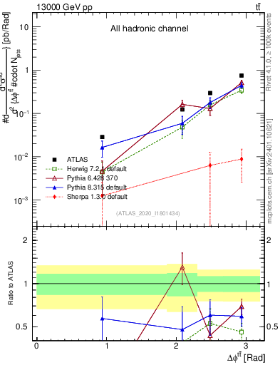 Plot of ttbar.dphi in 13000 GeV pp collisions