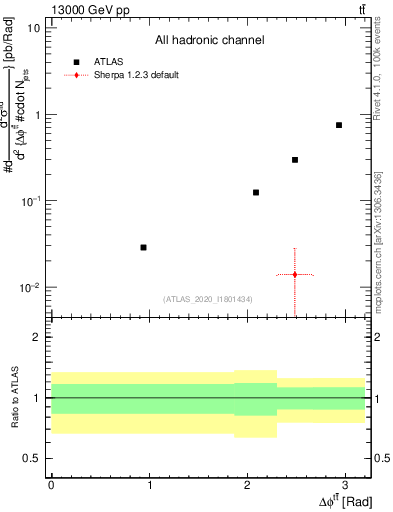 Plot of ttbar.dphi in 13000 GeV pp collisions