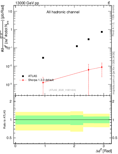 Plot of ttbar.dphi in 13000 GeV pp collisions