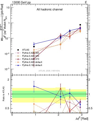 Plot of ttbar.dphi in 13000 GeV pp collisions