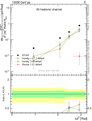 Plot of ttbar.dphi in 13000 GeV pp collisions
