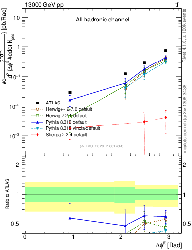 Plot of ttbar.dphi in 13000 GeV pp collisions