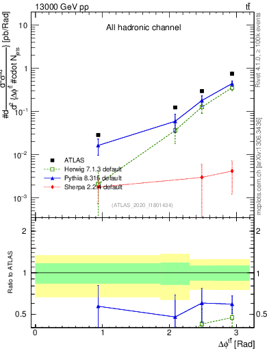 Plot of ttbar.dphi in 13000 GeV pp collisions