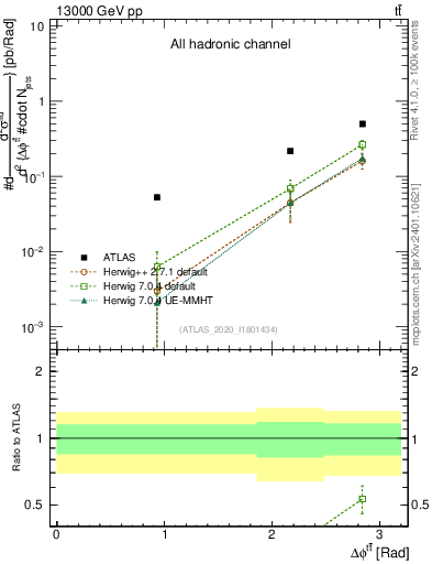 Plot of ttbar.dphi in 13000 GeV pp collisions