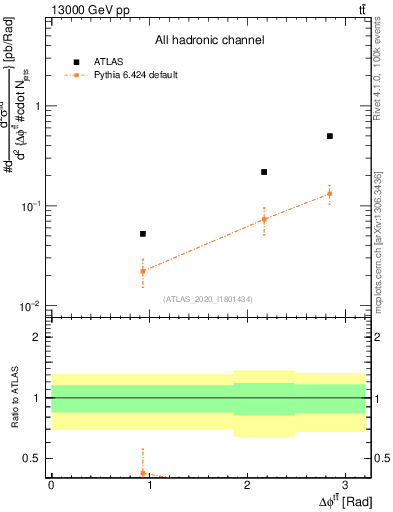 Plot of ttbar.dphi in 13000 GeV pp collisions