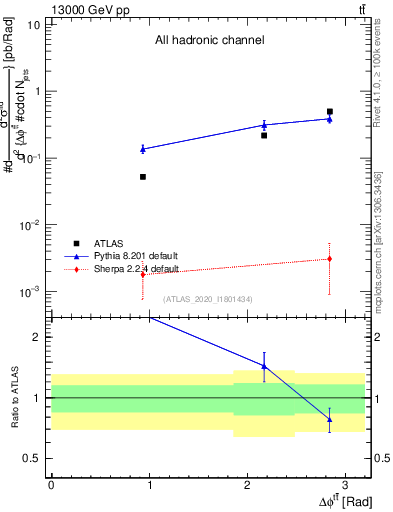 Plot of ttbar.dphi in 13000 GeV pp collisions