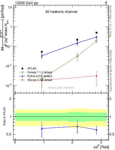 Plot of ttbar.dphi in 13000 GeV pp collisions