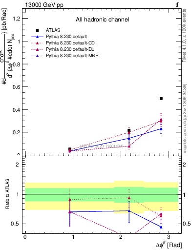 Plot of ttbar.dphi in 13000 GeV pp collisions