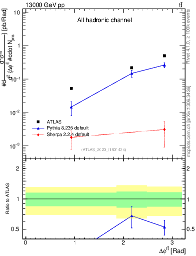 Plot of ttbar.dphi in 13000 GeV pp collisions
