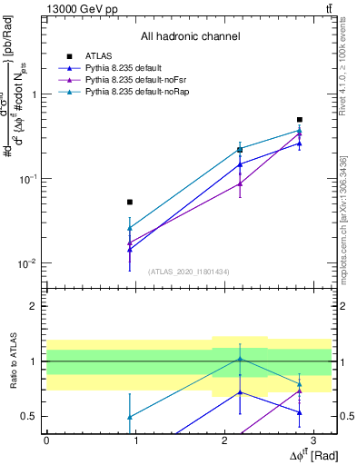 Plot of ttbar.dphi in 13000 GeV pp collisions