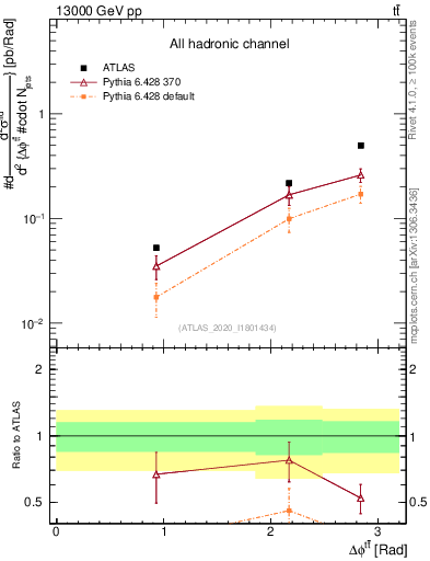 Plot of ttbar.dphi in 13000 GeV pp collisions