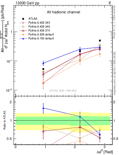 Plot of ttbar.dphi in 13000 GeV pp collisions
