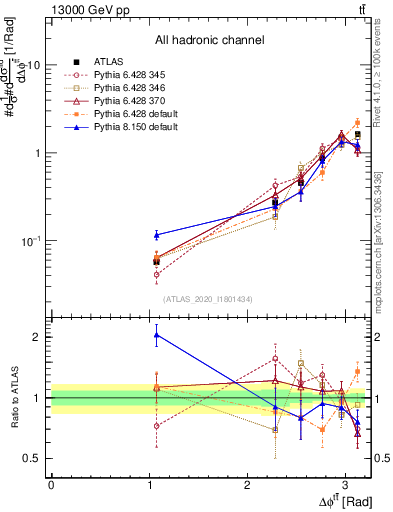 Plot of ttbar.dphi in 13000 GeV pp collisions