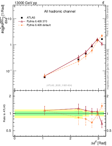 Plot of ttbar.dphi in 13000 GeV pp collisions
