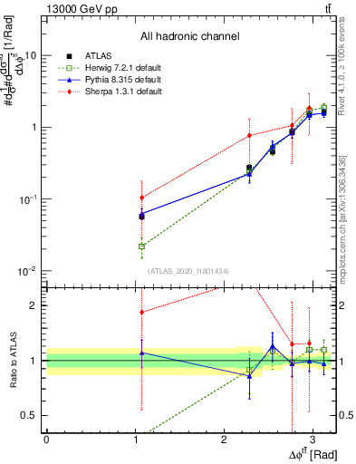 Plot of ttbar.dphi in 13000 GeV pp collisions
