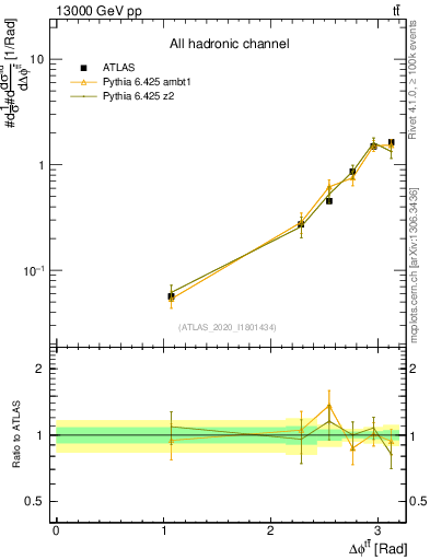 Plot of ttbar.dphi in 13000 GeV pp collisions