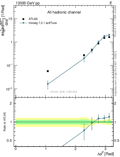 Plot of ttbar.dphi in 13000 GeV pp collisions
