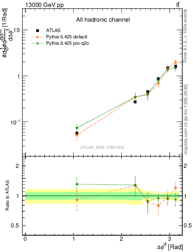Plot of ttbar.dphi in 13000 GeV pp collisions