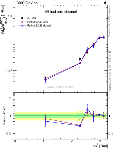 Plot of ttbar.dphi in 13000 GeV pp collisions