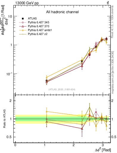 Plot of ttbar.dphi in 13000 GeV pp collisions