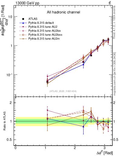 Plot of ttbar.dphi in 13000 GeV pp collisions