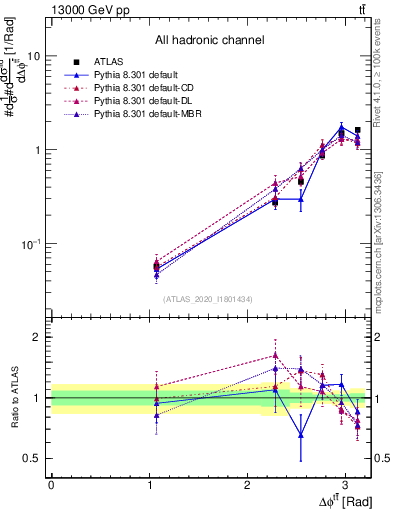 Plot of ttbar.dphi in 13000 GeV pp collisions