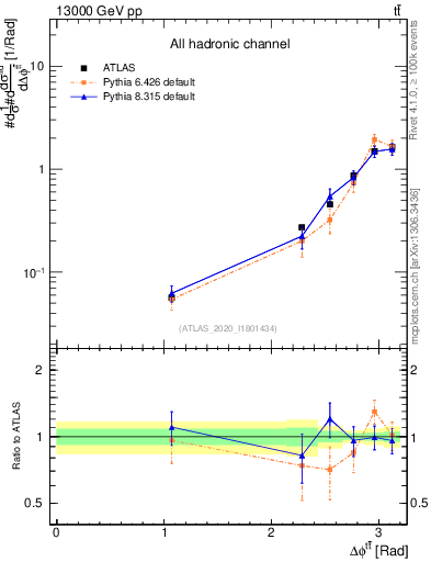 Plot of ttbar.dphi in 13000 GeV pp collisions