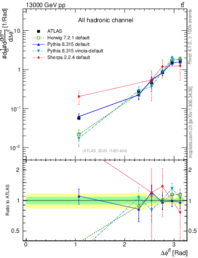 Plot of ttbar.dphi in 13000 GeV pp collisions