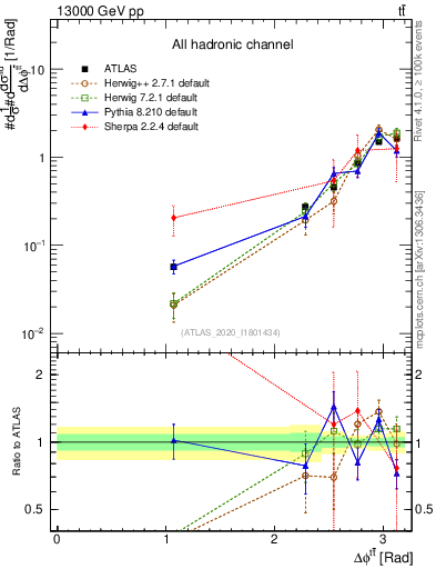 Plot of ttbar.dphi in 13000 GeV pp collisions