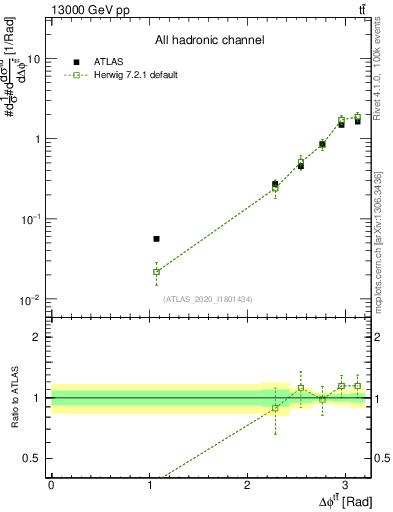 Plot of ttbar.dphi in 13000 GeV pp collisions