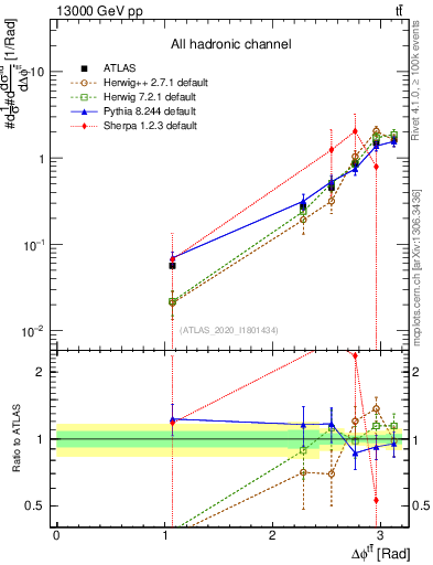 Plot of ttbar.dphi in 13000 GeV pp collisions