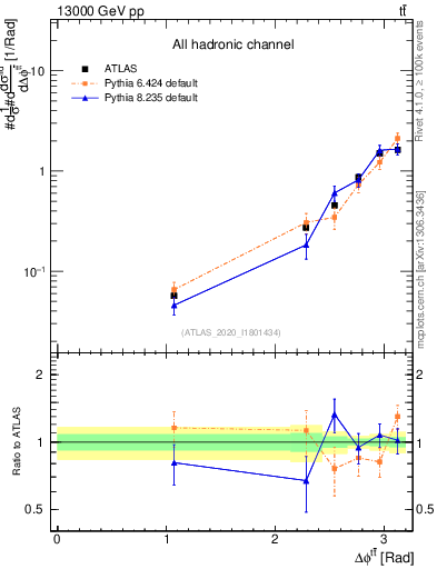 Plot of ttbar.dphi in 13000 GeV pp collisions