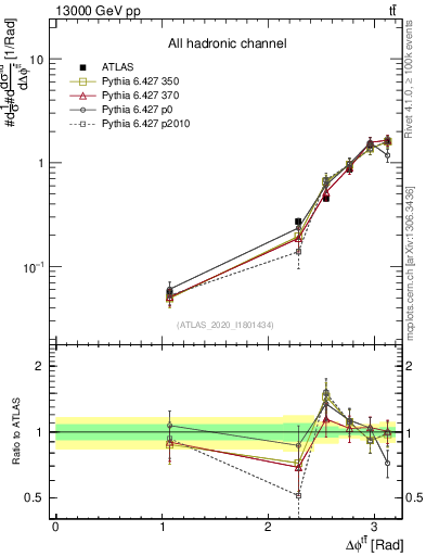 Plot of ttbar.dphi in 13000 GeV pp collisions