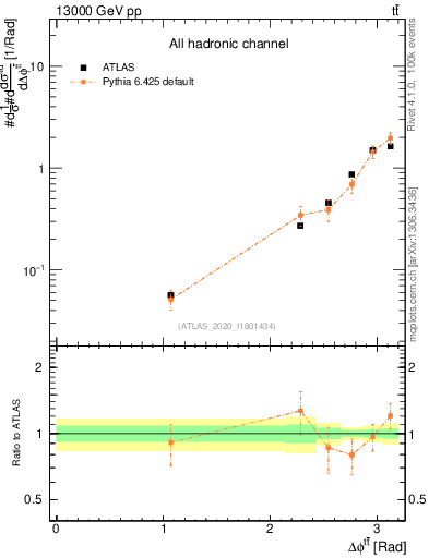 Plot of ttbar.dphi in 13000 GeV pp collisions