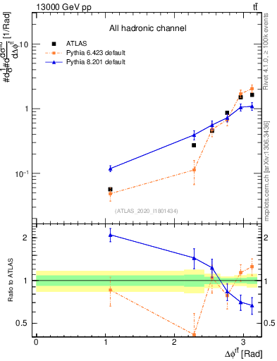 Plot of ttbar.dphi in 13000 GeV pp collisions
