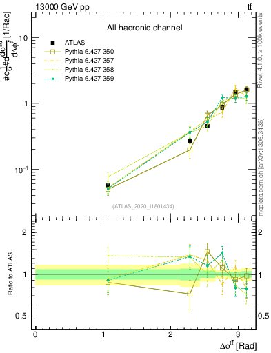 Plot of ttbar.dphi in 13000 GeV pp collisions