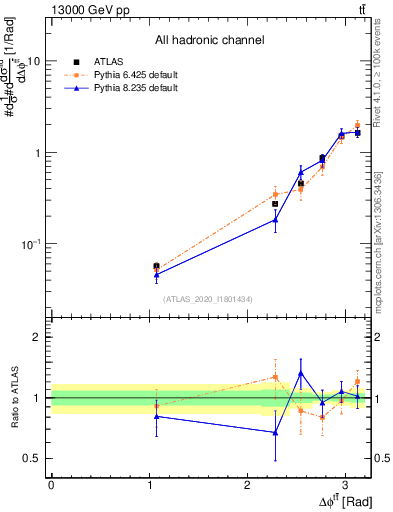 Plot of ttbar.dphi in 13000 GeV pp collisions