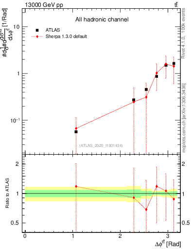 Plot of ttbar.dphi in 13000 GeV pp collisions