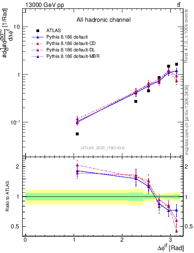 Plot of ttbar.dphi in 13000 GeV pp collisions