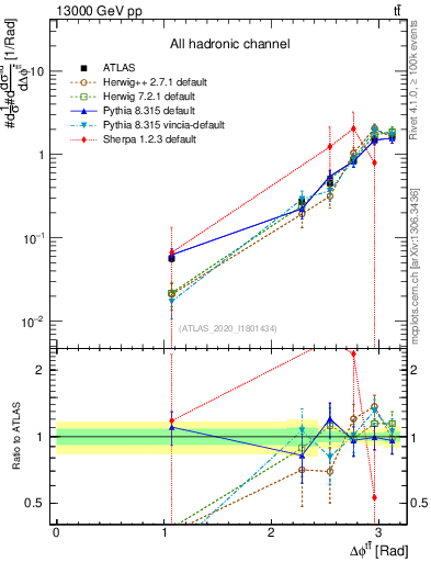 Plot of ttbar.dphi in 13000 GeV pp collisions